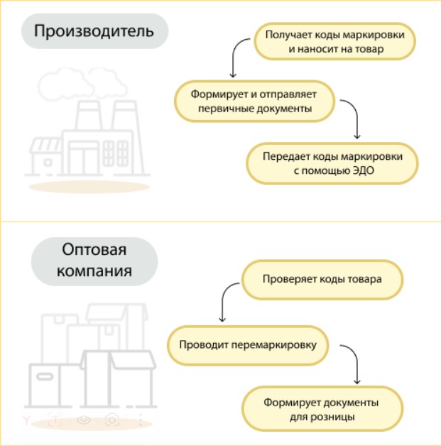 Схема работы с маркировкой