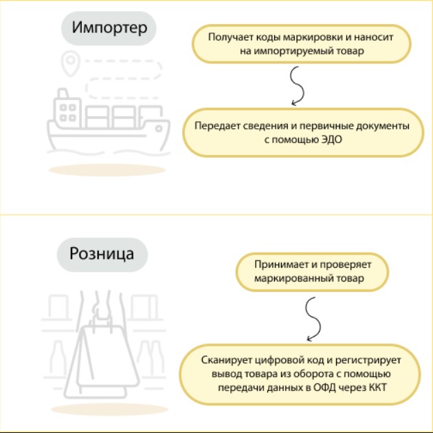 Схема работы с маркировкой